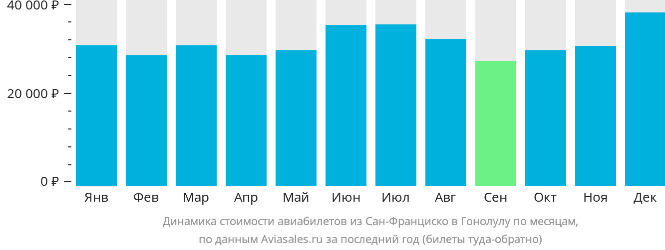 Динамика стоимости авиабилетов из Сан-Франциско в Гонолулу по месяцам
