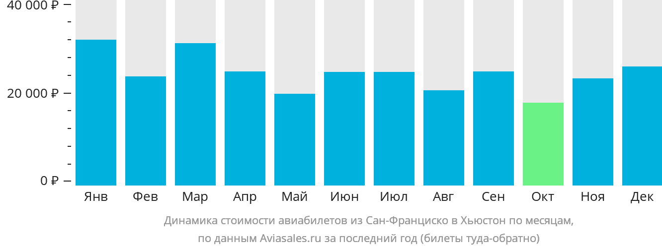 Динамика стоимости авиабилетов из Сан-Франциско в Хьюстон по месяцам