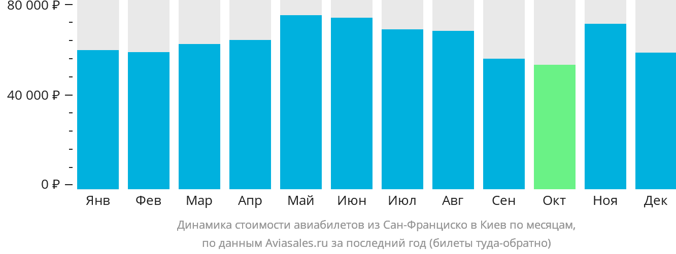 Динамика стоимости авиабилетов из Сан-Франциско в Киев по месяцам