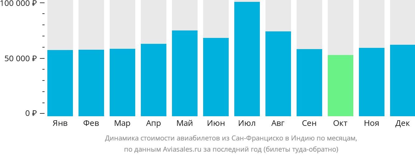 Динамика стоимости авиабилетов из Сан-Франциско в Индию по месяцам