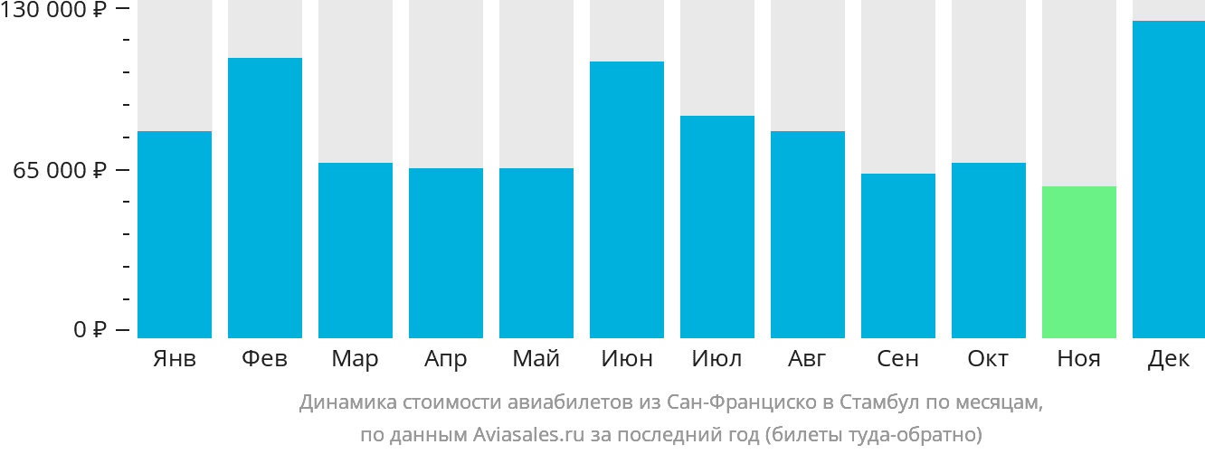 Динамика стоимости авиабилетов из Сан-Франциско в Стамбул по месяцам