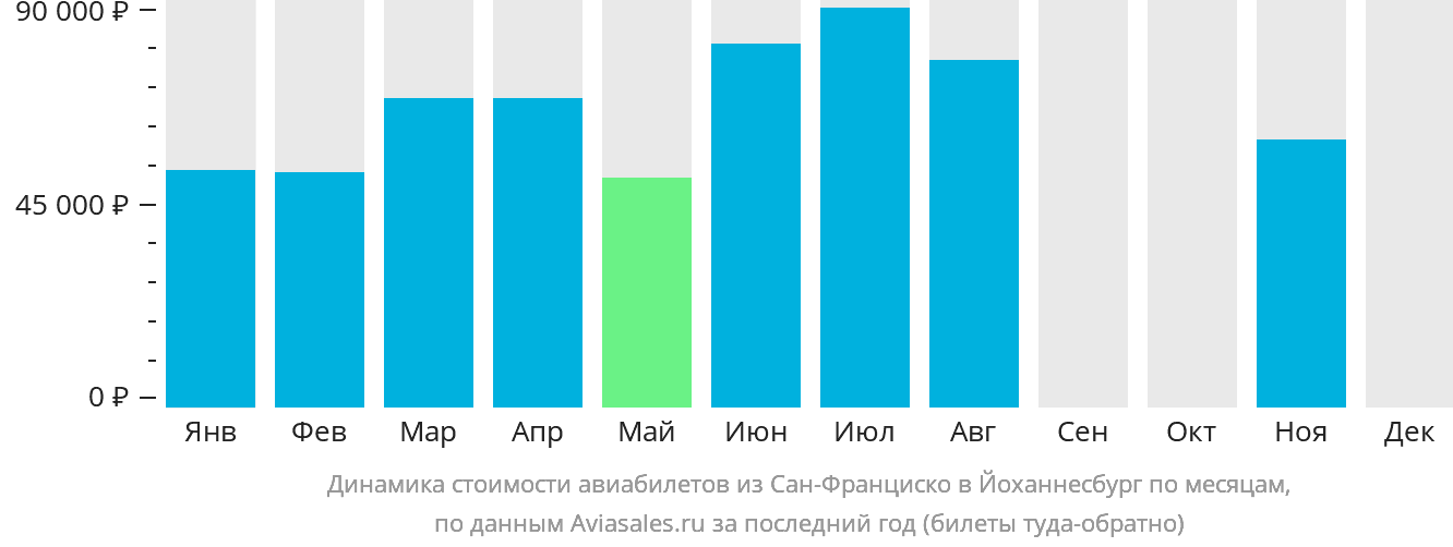Динамика стоимости авиабилетов из Сан-Франциско в Йоханнесбург по месяцам