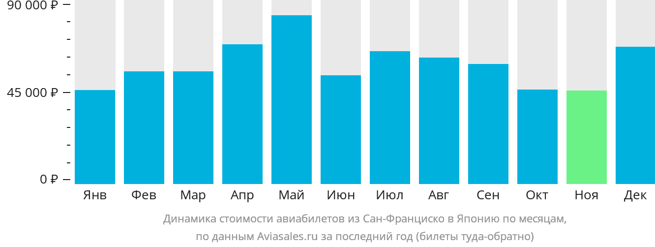 Динамика стоимости авиабилетов из Сан-Франциско в Японию по месяцам