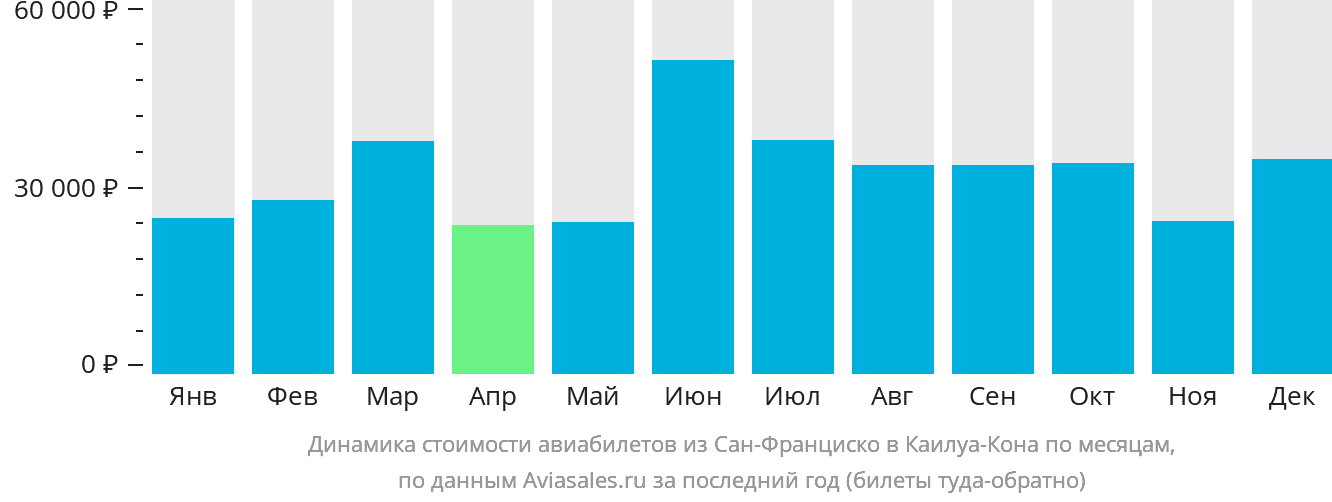 Динамика стоимости авиабилетов из Сан-Франциско в Каилуа-Кона по месяцам