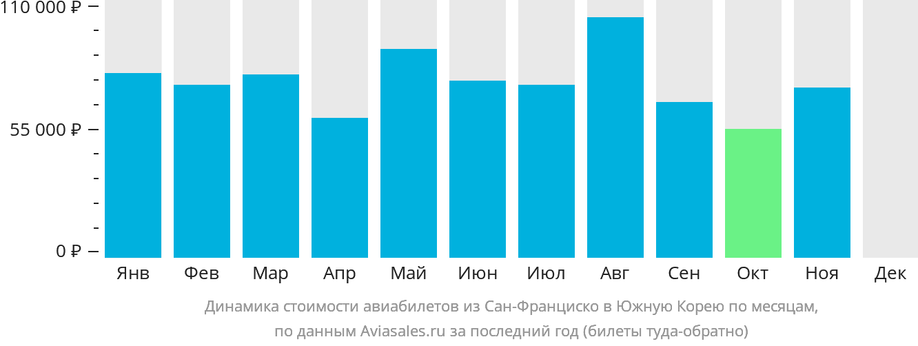 Динамика стоимости авиабилетов из Сан-Франциско в Южную Корею по месяцам