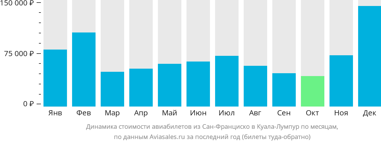 Динамика стоимости авиабилетов из Сан-Франциско в Куала-Лумпур по месяцам