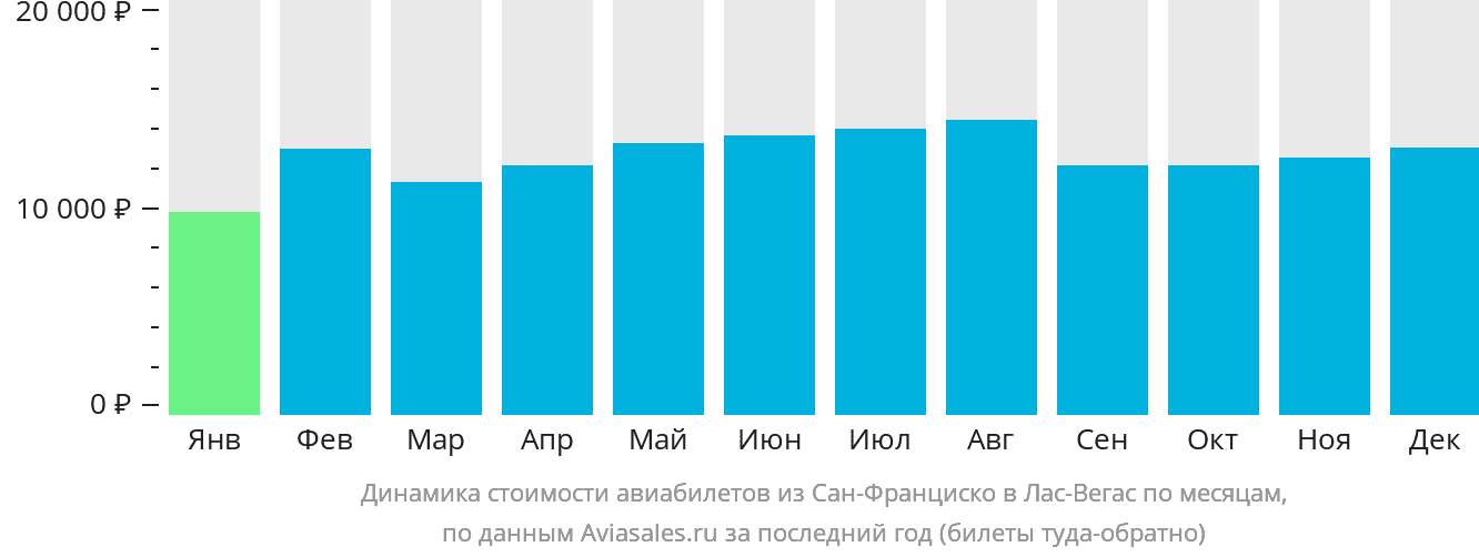 Динамика стоимости авиабилетов из Сан-Франциско в Лас-Вегас по месяцам