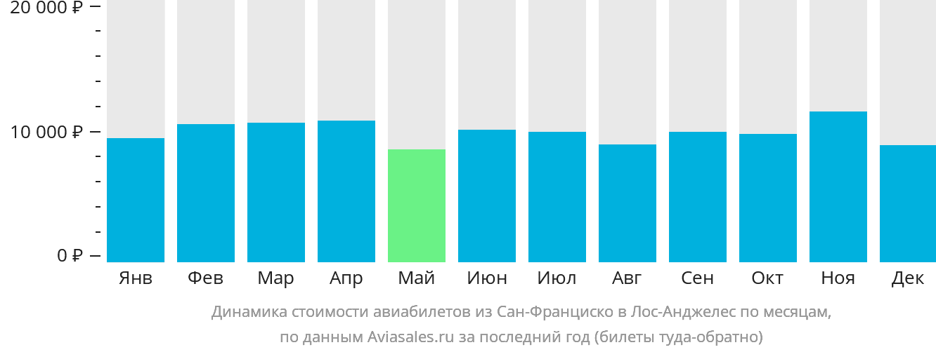 Динамика стоимости авиабилетов из Сан-Франциско в Лос-Анджелес по месяцам