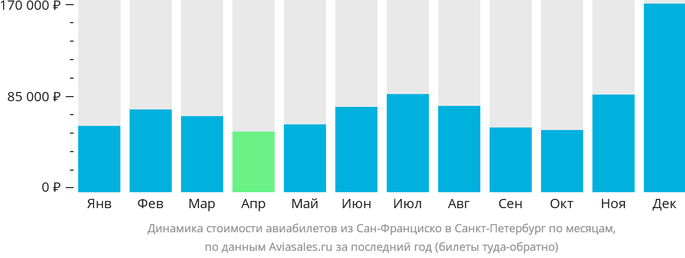 Динамика стоимости авиабилетов из Сан-Франциско в Санкт-Петербург по месяцам