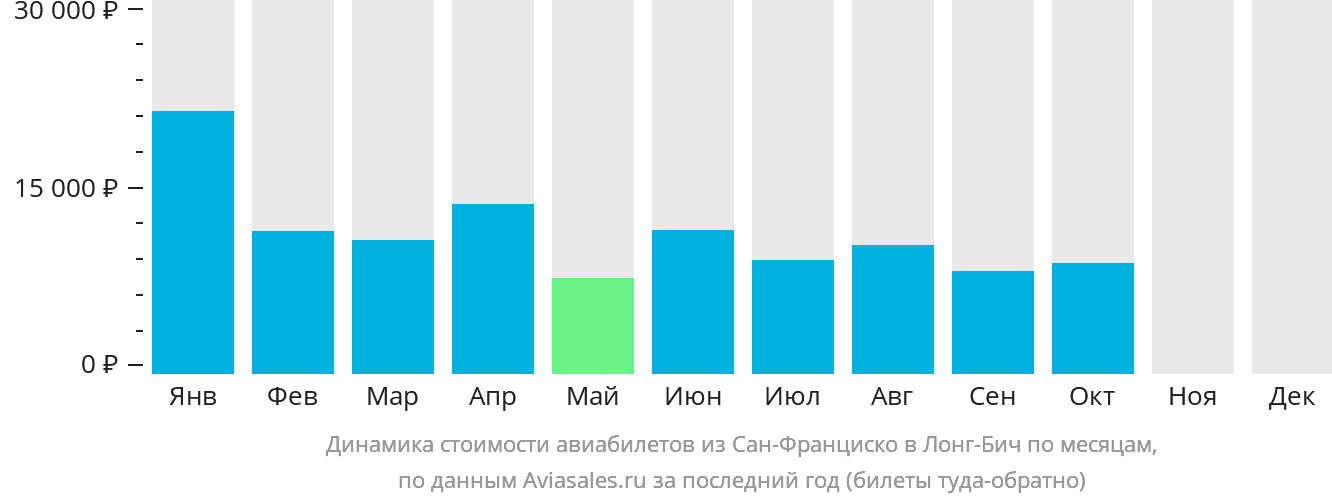 Динамика стоимости авиабилетов из Сан-Франциско в Лонг-Бич по месяцам