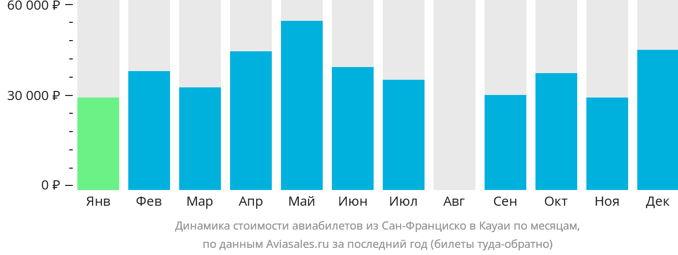 Динамика стоимости авиабилетов из Сан-Франциско в Кауаи по месяцам
