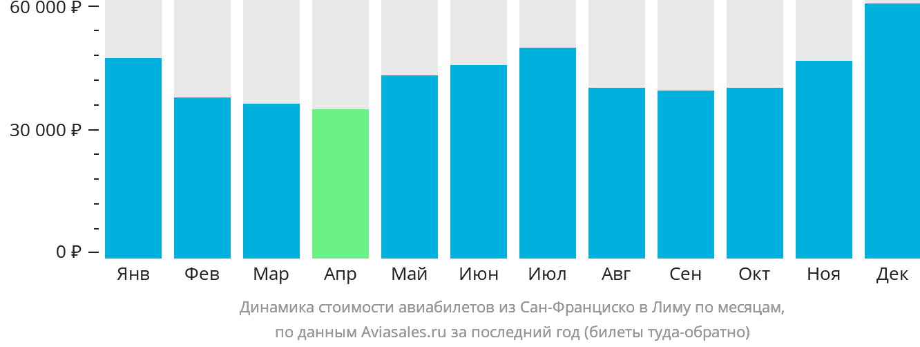 Динамика стоимости авиабилетов из Сан-Франциско в Лиму по месяцам