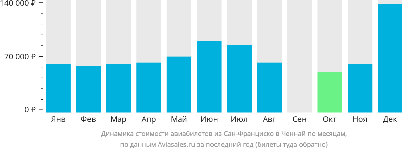Динамика стоимости авиабилетов из Сан-Франциско в Ченнай по месяцам