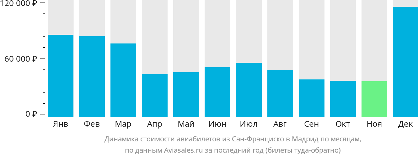 Динамика стоимости авиабилетов из Сан-Франциско в Мадрид по месяцам