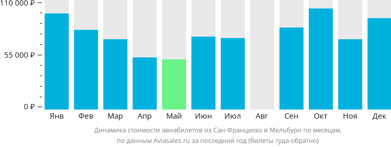 Динамика стоимости авиабилетов из Сан-Франциско в Мельбурн по месяцам