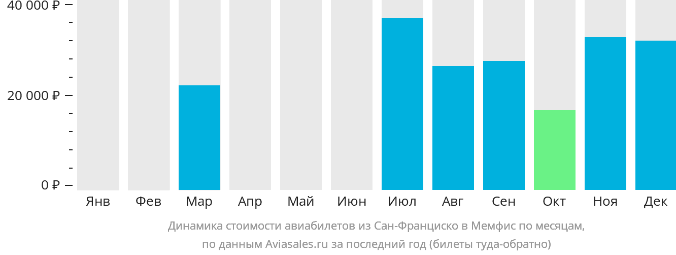 Динамика стоимости авиабилетов из Сан-Франциско в Мемфис по месяцам