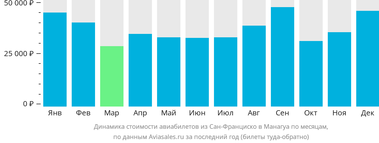 Динамика стоимости авиабилетов из Сан-Франциско в Манагуа по месяцам