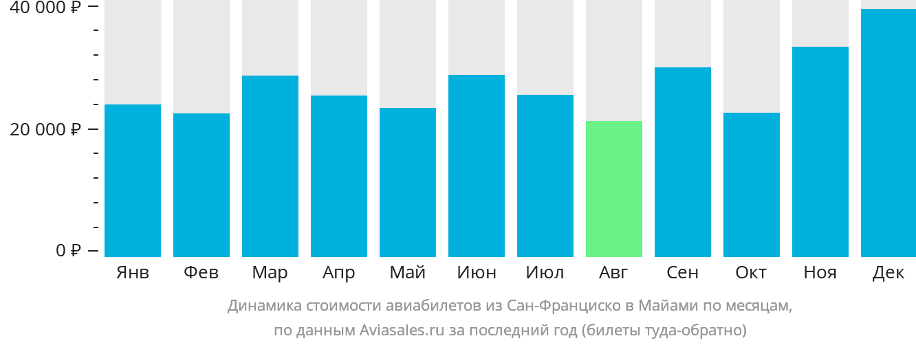 Динамика стоимости авиабилетов из Сан-Франциско в Майами по месяцам