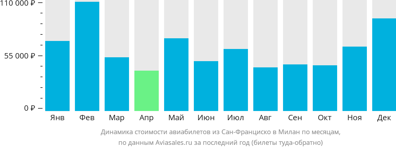 Динамика стоимости авиабилетов из Сан-Франциско в Милан по месяцам