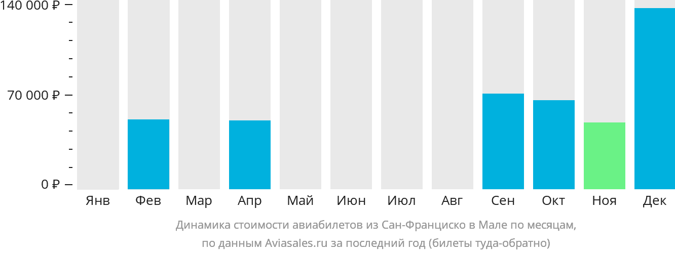 Динамика стоимости авиабилетов из Сан-Франциско в Мале по месяцам