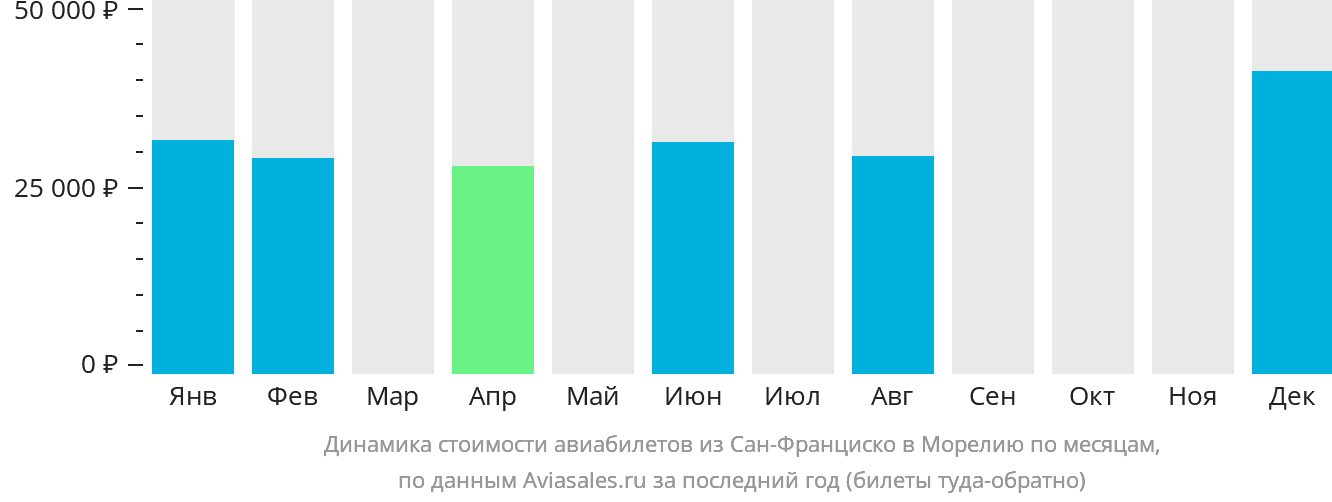 Динамика стоимости авиабилетов из Сан-Франциско в Морелию по месяцам