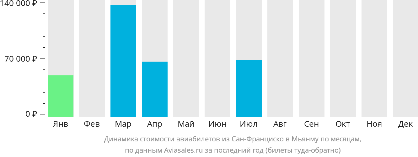 Динамика стоимости авиабилетов из Сан-Франциско в Мьянму по месяцам