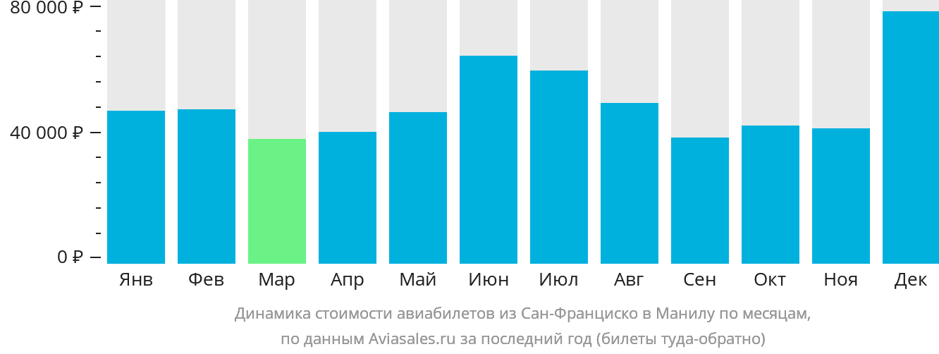 Динамика стоимости авиабилетов из Сан-Франциско в Манилу по месяцам