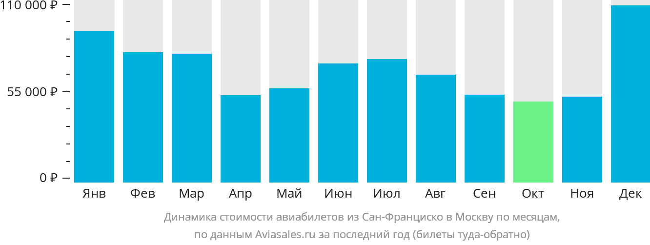 Динамика стоимости авиабилетов из Сан-Франциско в Москву по месяцам