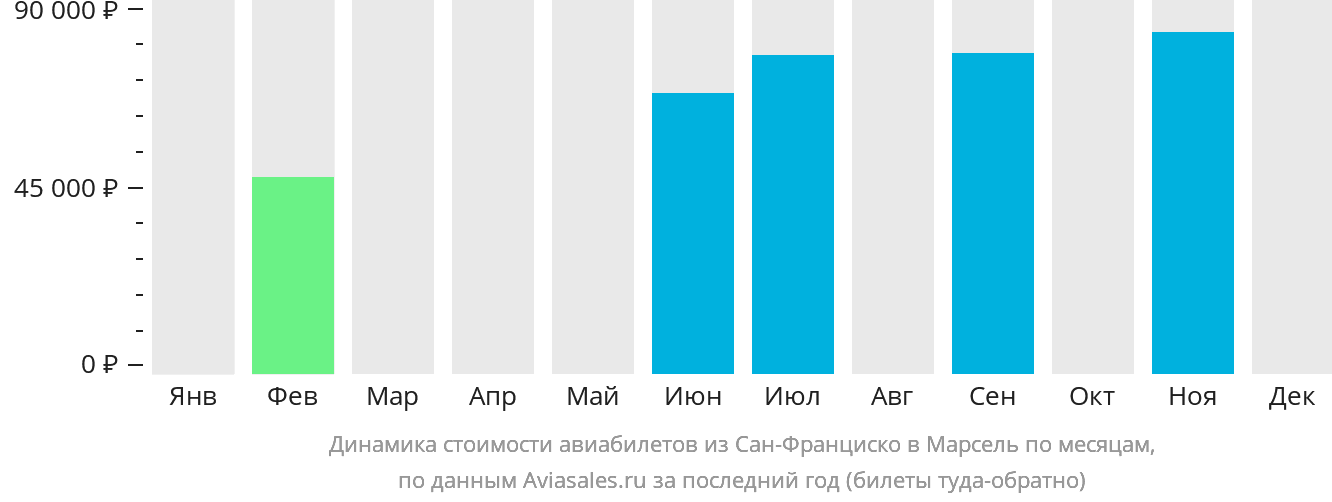 Динамика стоимости авиабилетов из Сан-Франциско в Марсель по месяцам