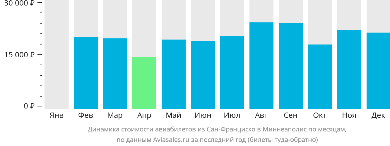 Динамика стоимости авиабилетов из Сан-Франциско в Миннеаполис по месяцам