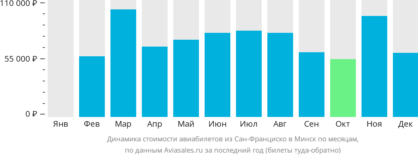 Динамика стоимости авиабилетов из Сан-Франциско в Минск по месяцам