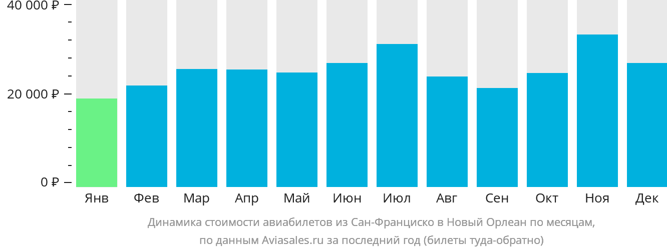 Динамика стоимости авиабилетов из Сан-Франциско в Новый Орлеан по месяцам