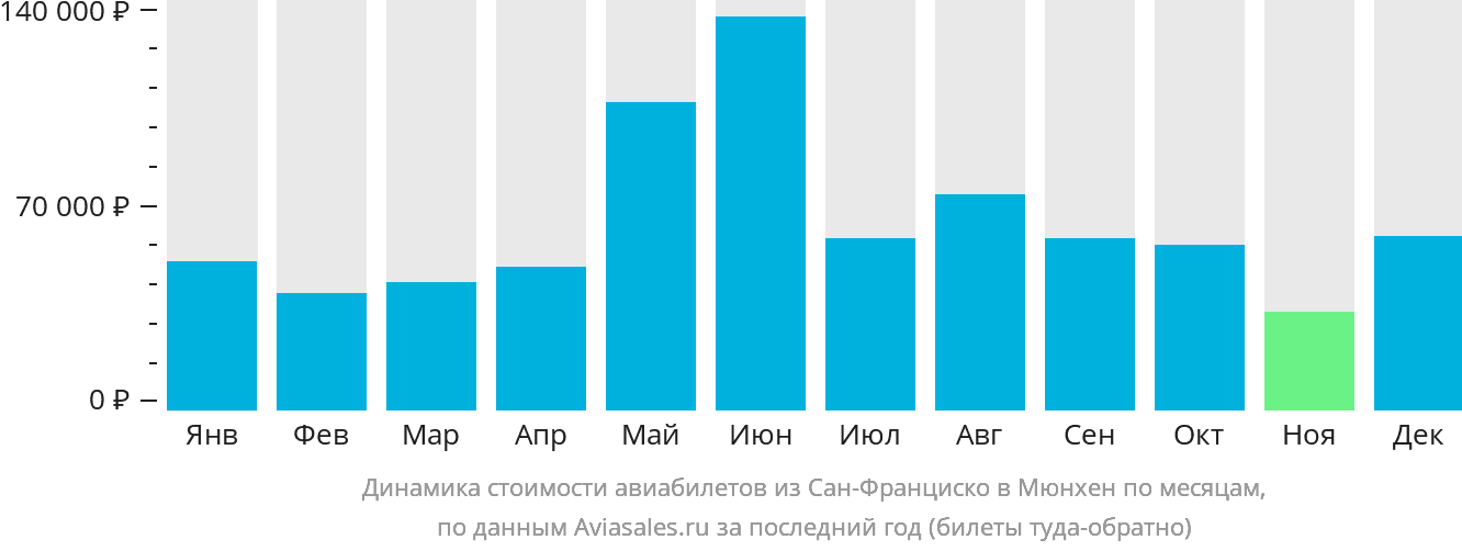 Динамика стоимости авиабилетов из Сан-Франциско в Мюнхен по месяцам