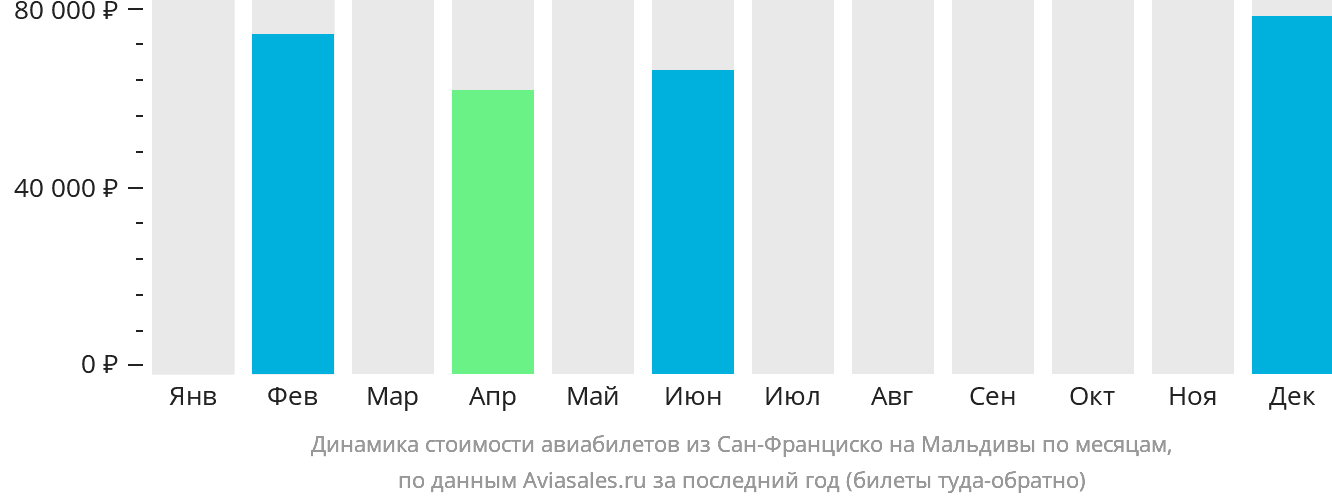 Динамика стоимости авиабилетов из Сан-Франциско на Мальдивы по месяцам