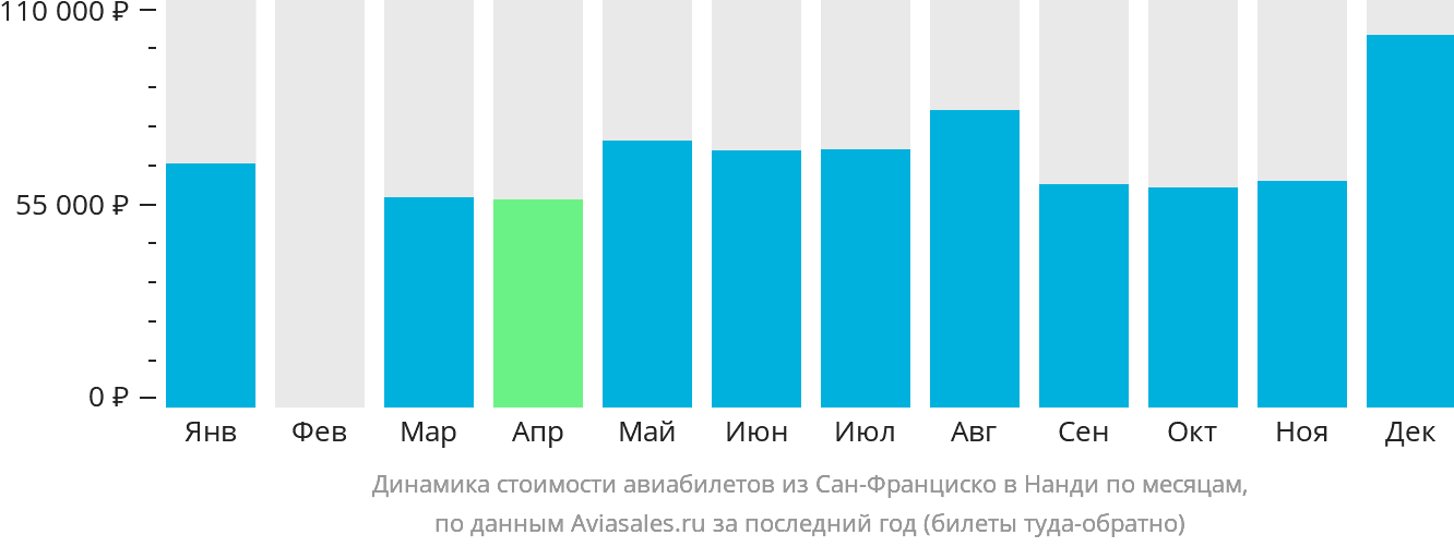 Динамика стоимости авиабилетов из Сан-Франциско в Нанди по месяцам