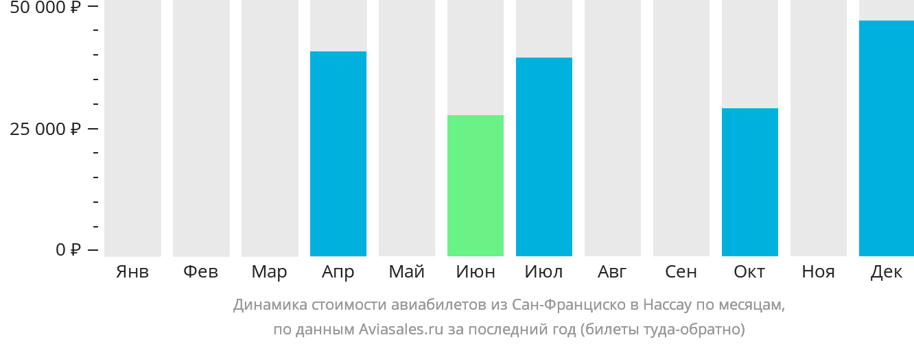 Динамика стоимости авиабилетов из Сан-Франциско в Нассау по месяцам