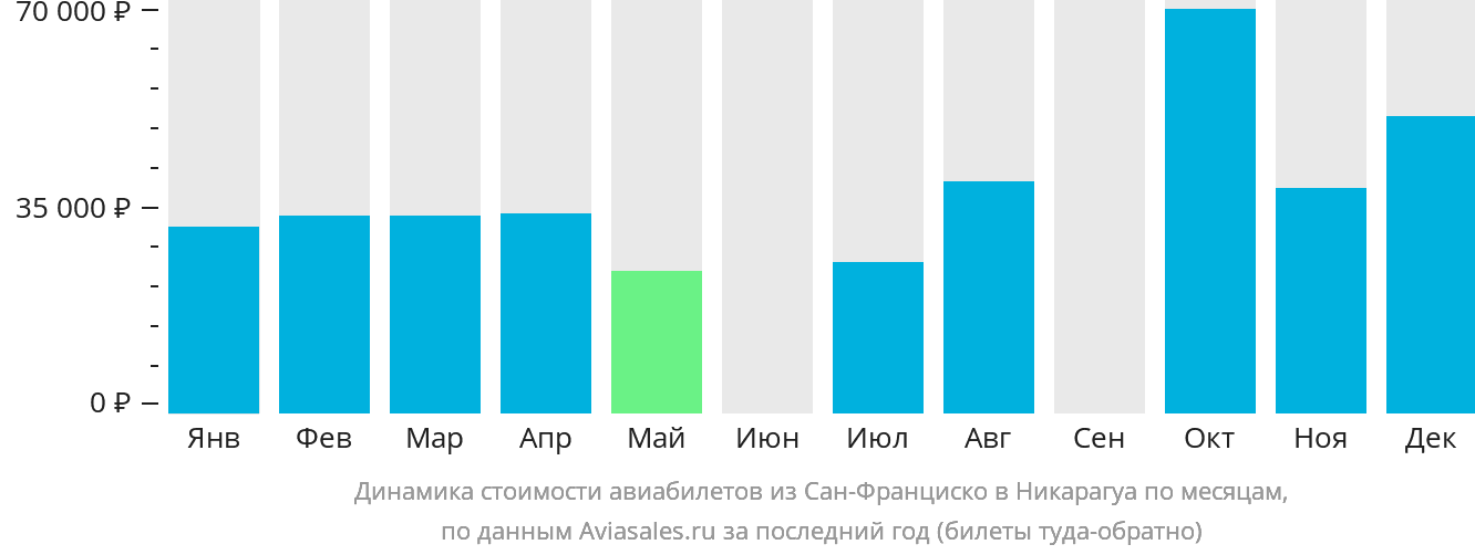 Динамика стоимости авиабилетов из Сан-Франциско в Никарагуа по месяцам