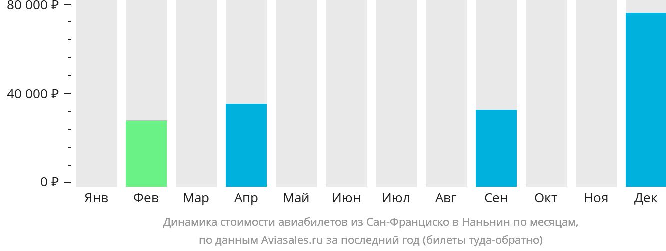 Динамика стоимости авиабилетов из Сан-Франциско в Наньнин по месяцам