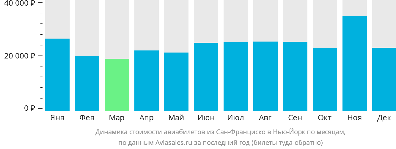 Динамика стоимости авиабилетов из Сан-Франциско в Нью-Йорк по месяцам
