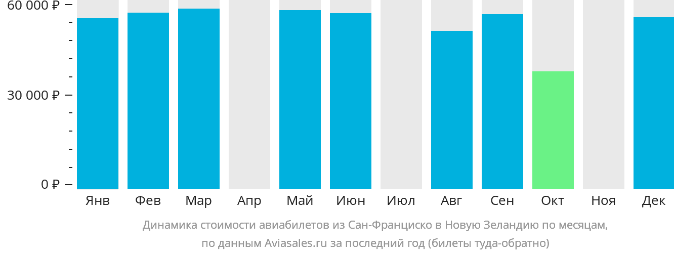 Динамика стоимости авиабилетов из Сан-Франциско в Новую Зеландию по месяцам