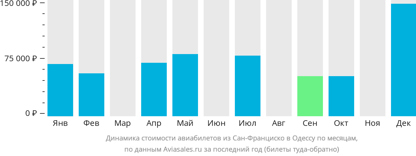 Динамика стоимости авиабилетов из Сан-Франциско в Одессу по месяцам