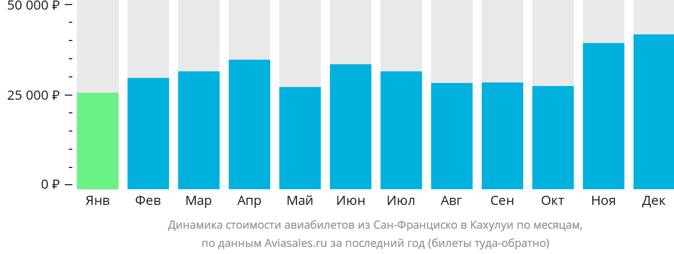 Динамика стоимости авиабилетов из Сан-Франциско в Кахулуи по месяцам