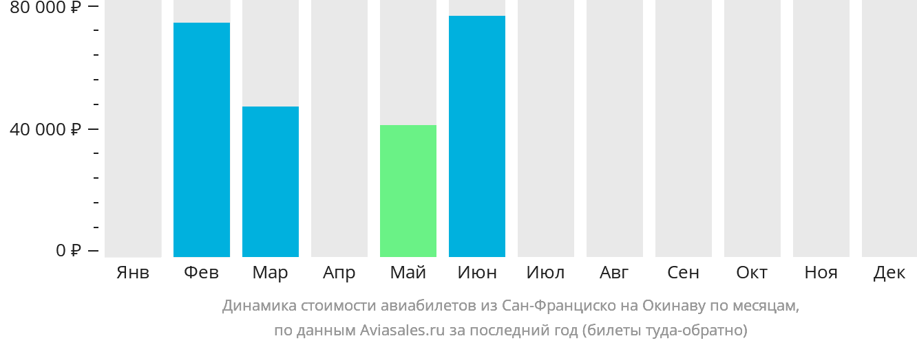 Динамика стоимости авиабилетов из Сан-Франциско на Окинаву по месяцам