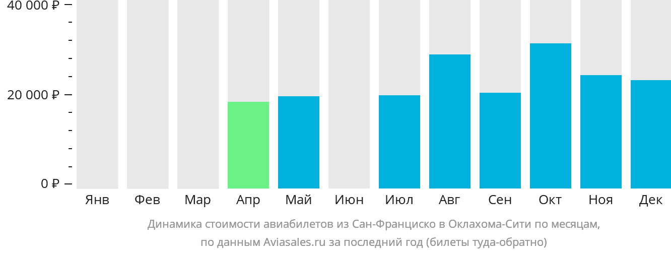 Динамика стоимости авиабилетов из Сан-Франциско в Оклахома-Сити по месяцам