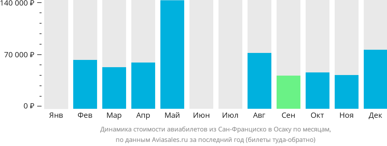 Динамика стоимости авиабилетов из Сан-Франциско в Осаку по месяцам