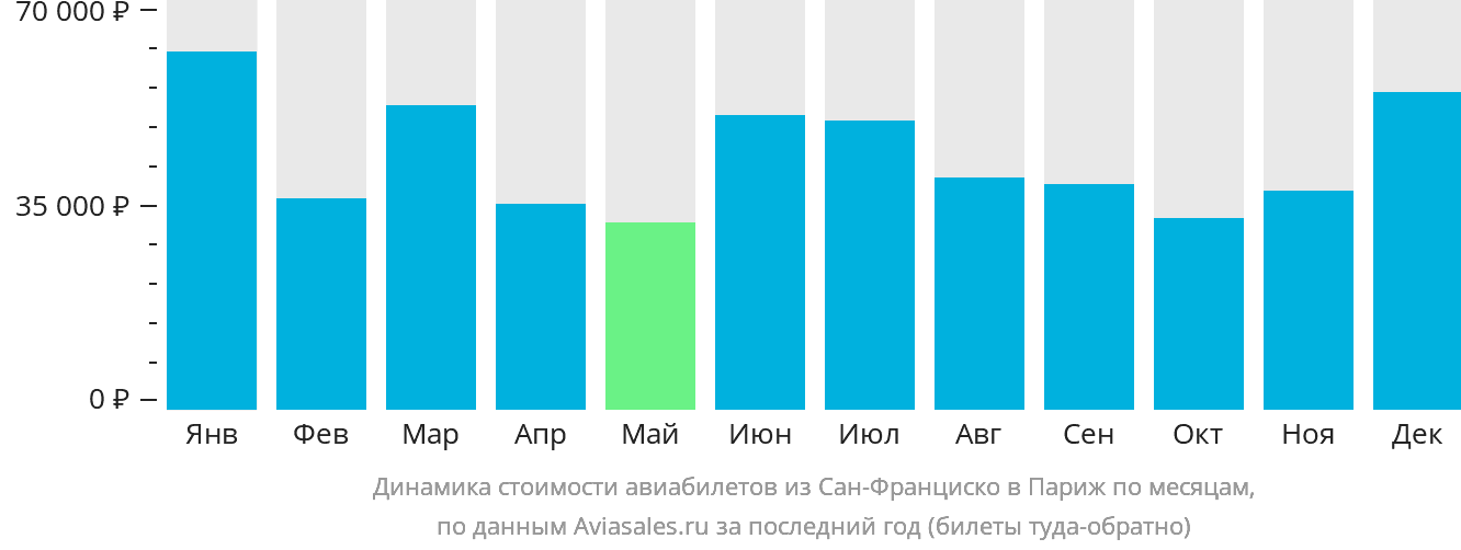 Динамика стоимости авиабилетов из Сан-Франциско в Париж по месяцам