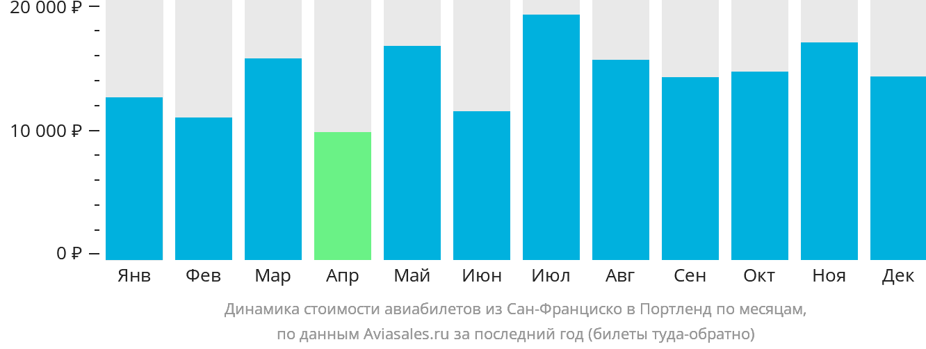 Динамика стоимости авиабилетов из Сан-Франциско в Портленд по месяцам