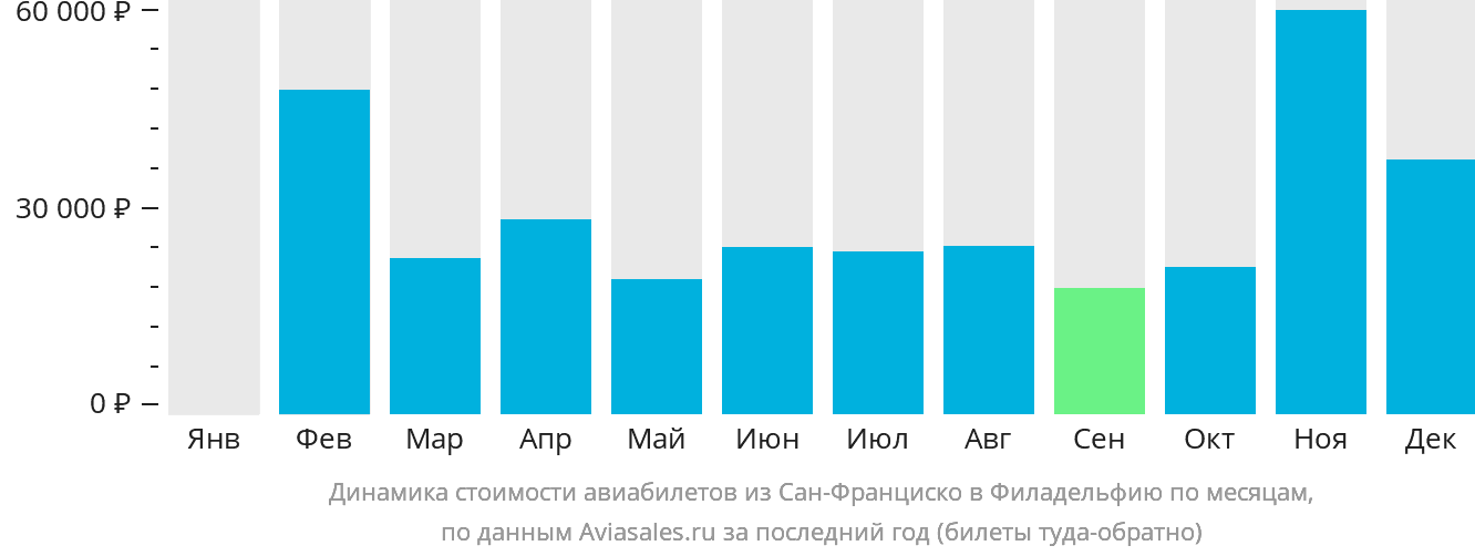 Динамика стоимости авиабилетов из Сан-Франциско в Филадельфию по месяцам