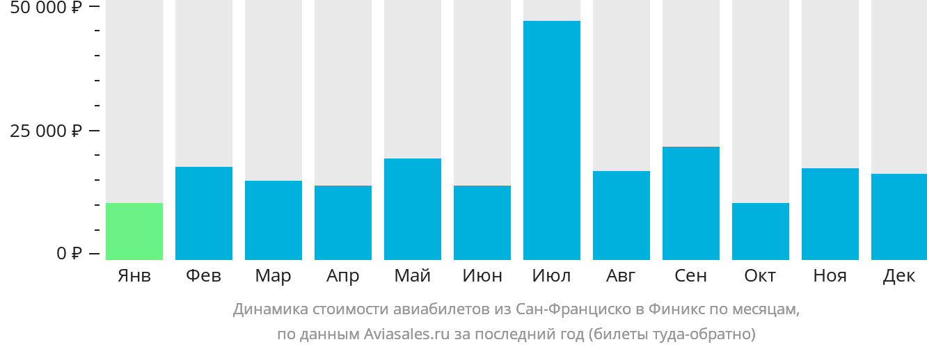 Динамика стоимости авиабилетов из Сан-Франциско в Финикс по месяцам