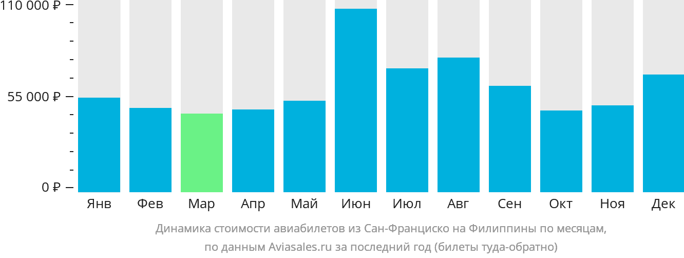 Динамика стоимости авиабилетов из Сан-Франциско на Филиппины по месяцам